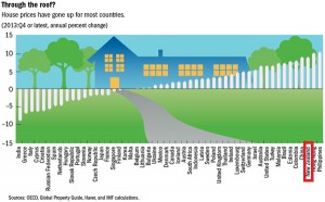 IMF Global Housing Watch Q4 2013: globale Immobilienpreise (c) International Monetary Fund