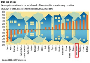 IMF Global Housing Watch: Immobilienpreise vs Einkommen (c) International Monetary Fund