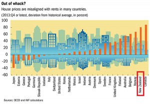 IMF Global Housing Watch: Immobilienpreise vs Mieten (c) International Monetary Fund