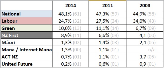 New Zealand Elections 2008 - 14 (c) NZ2Go.de 2014