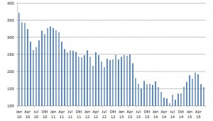 Anzahl der deutschen Antragsteller auf Einwanderung nach Neuseeland Januar 2010 bis Juni 2015. (c) NZ2Go.de