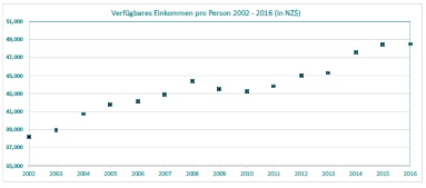 Verfügbare Einkommen in Neuseeland 2002 - 2016