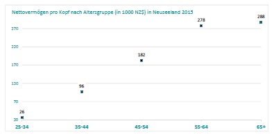 Nettovermögen in Neuseeland 2015 pro Person und Altersgruppe; Quelle: Statistics New Zealand